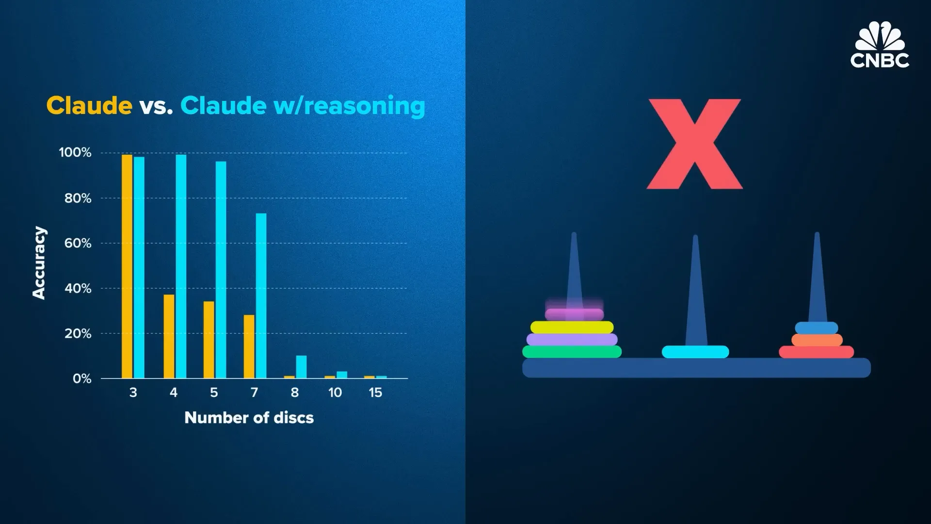Towers of Hanoi puzzle as AI reasoning test