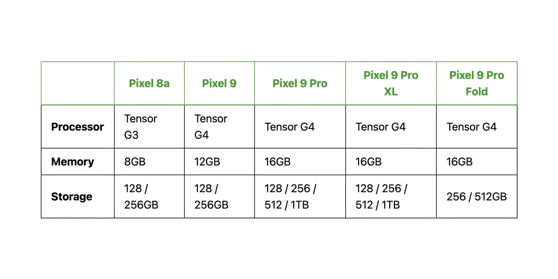 Which Pixel is Right for Me? A Comprehensive Guide to Google's 2024 Lineup 3 Pixel lineup specifications comparison