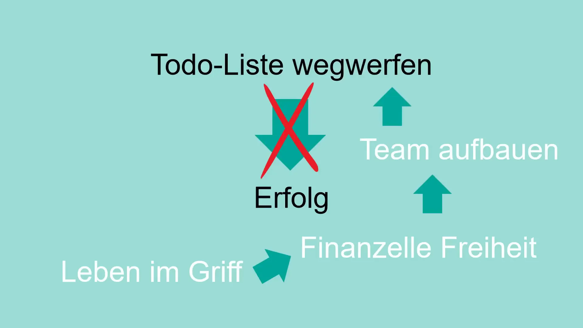 Produktivität Schritt für Schritt aufbauen