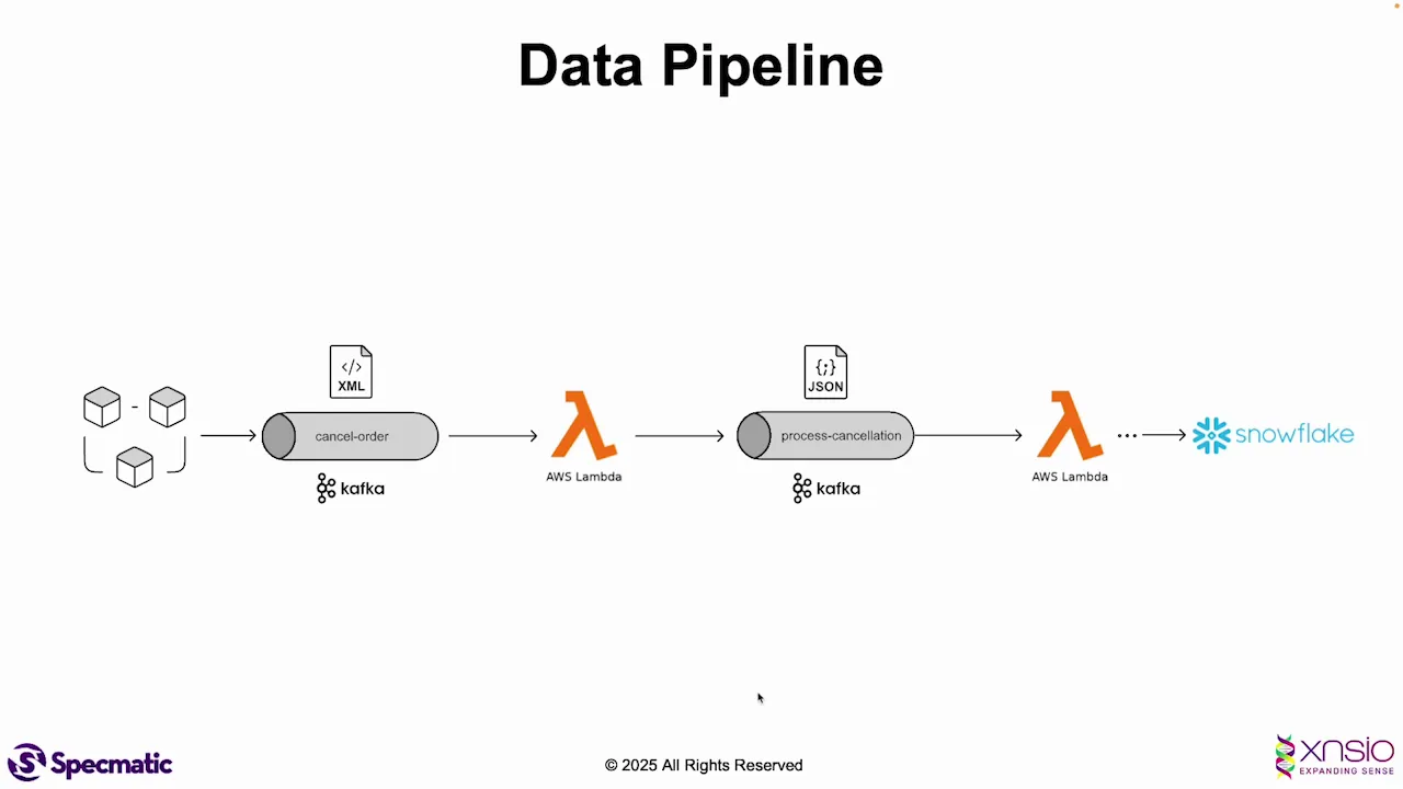 Data pipeline with Kafka topics and Lambda functions processing messages