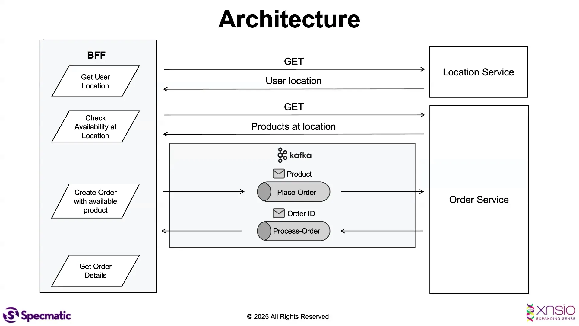 Creating a blank canvas for workflow authoring