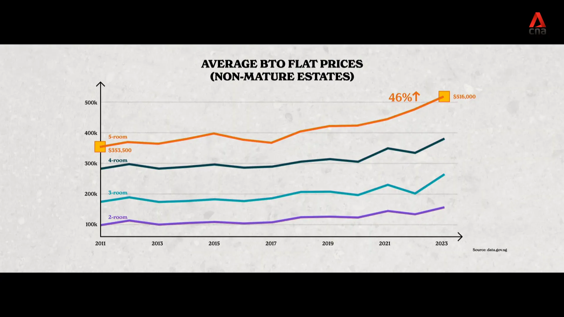 Average selling prices of BTO flats
