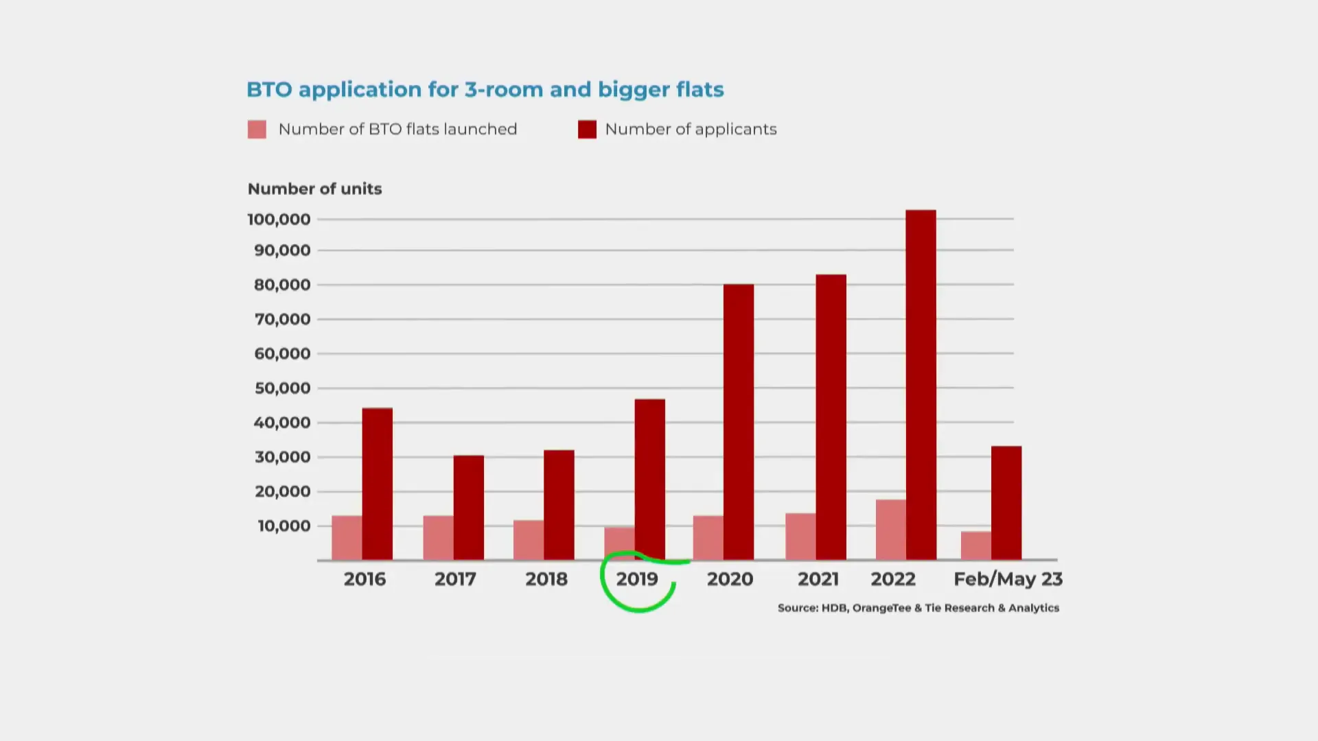 Graph showing BTO application numbers versus flats launched