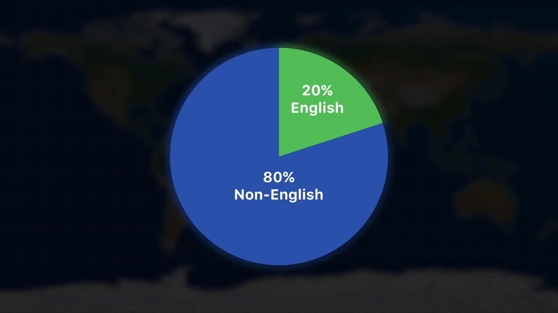 YouTube Translation: A pie chart shows the approximate proportion of non-English speakers, 80%, and English speakers, 20%.