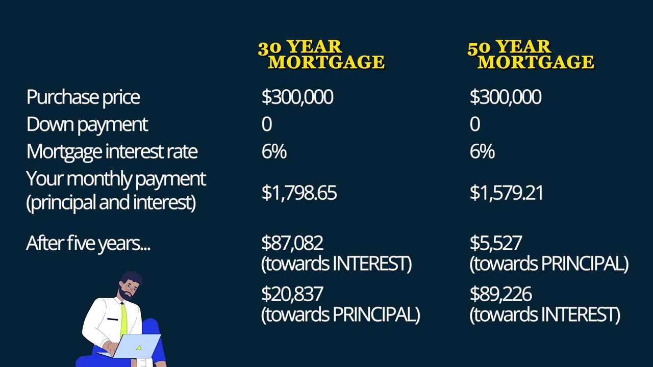 Slide showing mortgage assumptions and monthly payment $1,798.65 with a partial 'After five years...' line for the comparison.