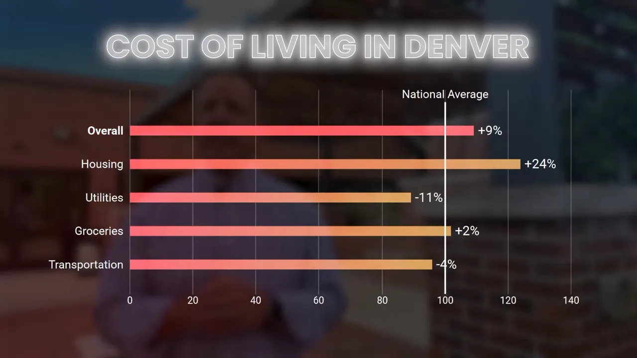 Split-screen of packed Denver-area highway lanes showing heavy traffic congestion