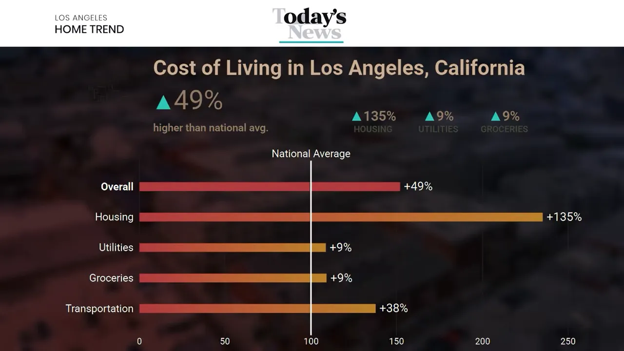 On screen bullet points stating South Bay still demands a high income and buyers now know their budget fits
