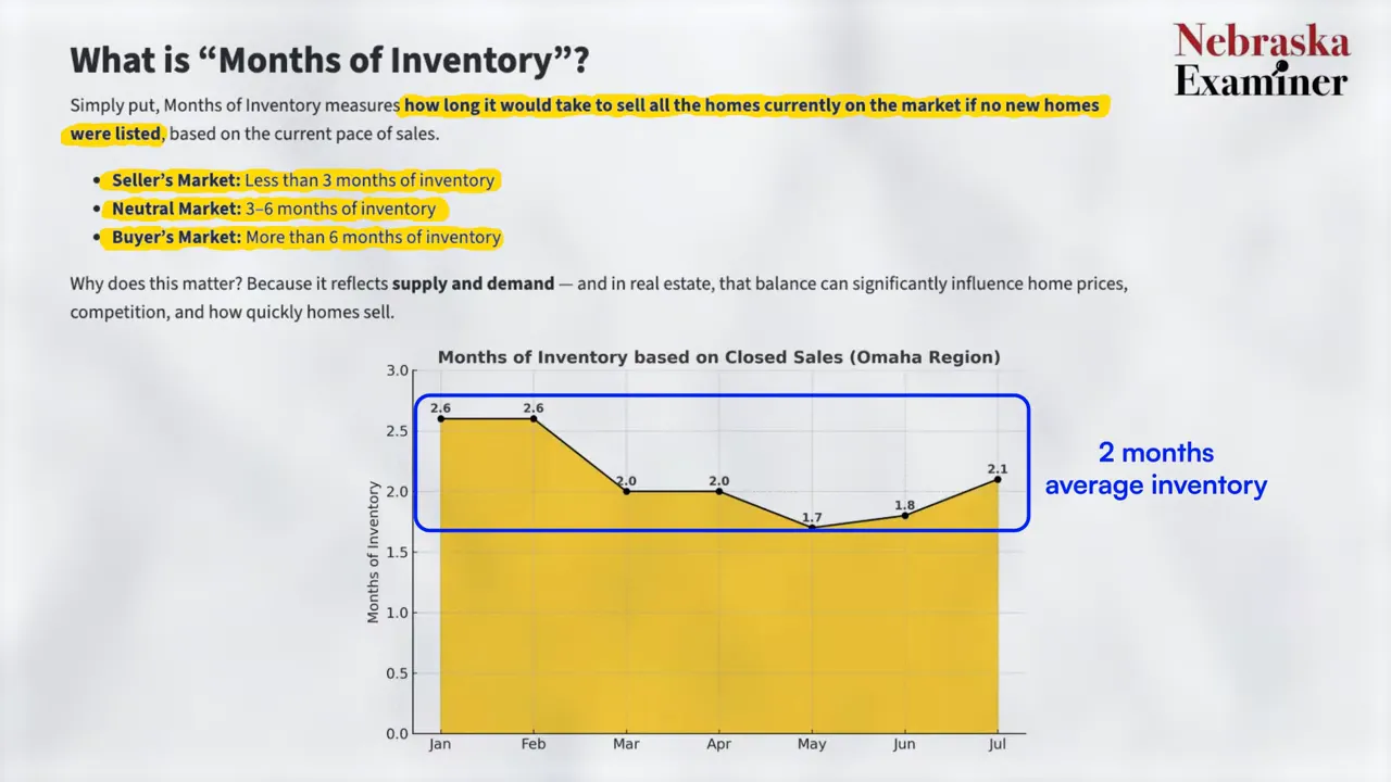 Months of inventory definition and chart for the Omaha region based on closed sales