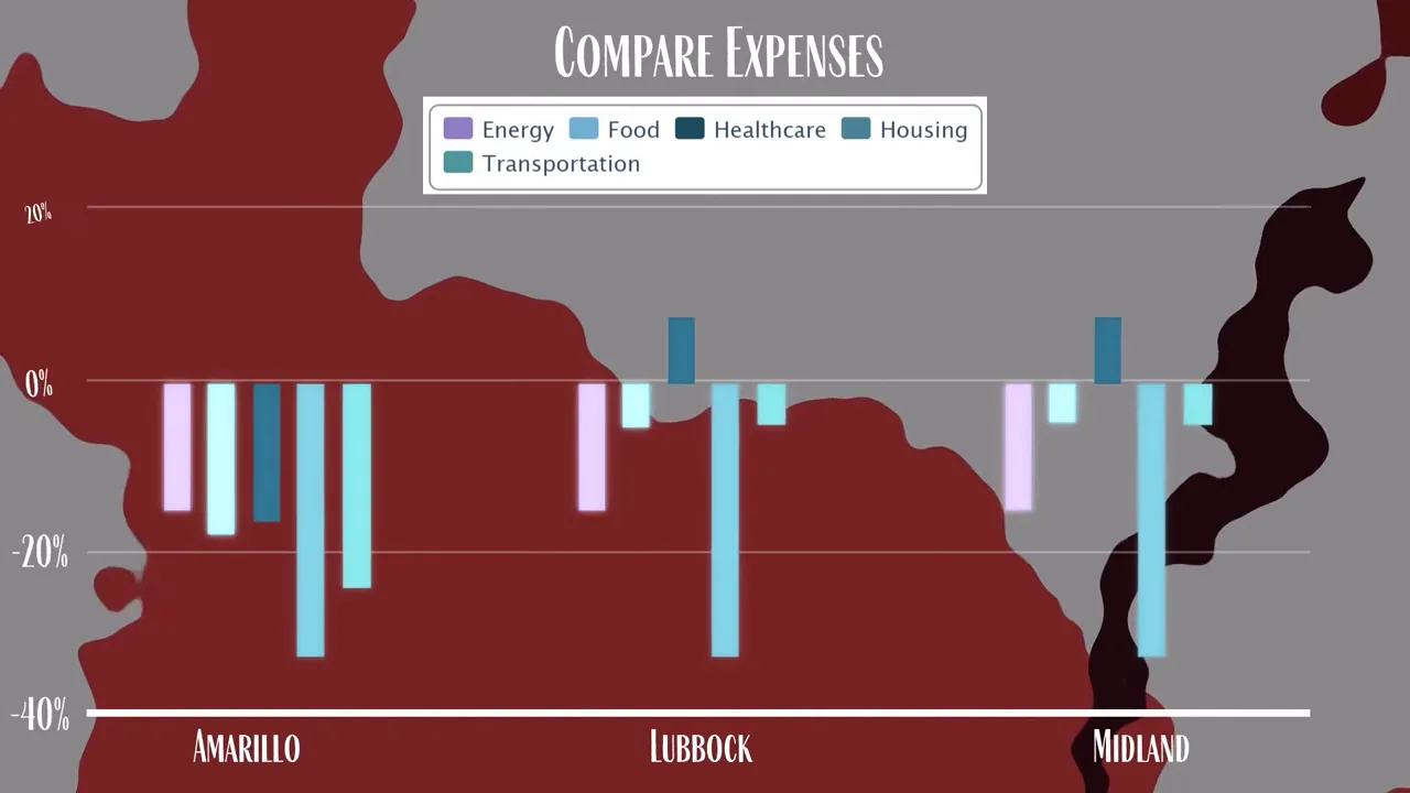 Host in studio with on-screen graphic showing 'national average -10.5%' and small Amarillo photo indicating lower cost of living