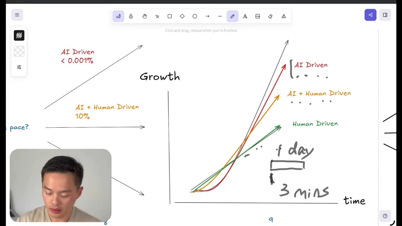 手繪成長圖顯示 AI Driven、AI+Human、Human Driven 三條上升曲線,右下方清晰手寫註記 '3 MINS',左下角有講者小視窗但不遮擋圖表重點。