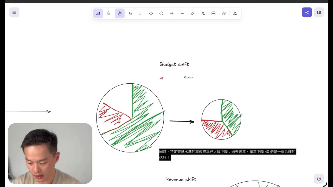 白色畫布上的 Budget shift 派圖,展示 AI 與人類支出比例