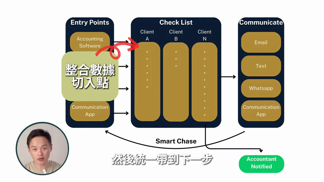 流程圖:整合資料切入點、檢核清單、通訊管道與 SmartTrace(Smart Chase),顯示文件上傳到會計師通知的工作流。