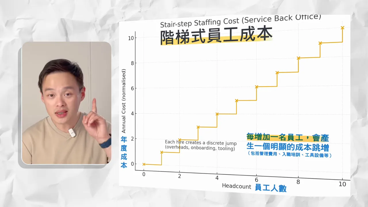 清晰可讀的階梯式員工成本圖與講者小視窗