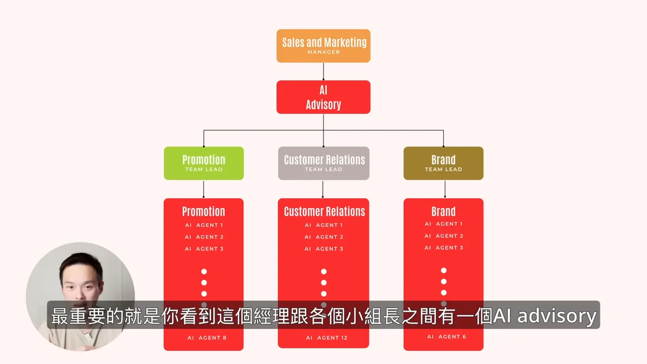 清晰的銷售部門組織圖,顯示 AI advisory 在上方並有多個 AI agent 支援各小組