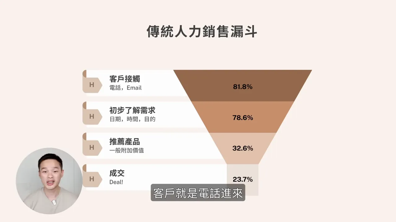 傳統人力銷售漏斗圖,標示各階段與流失比例