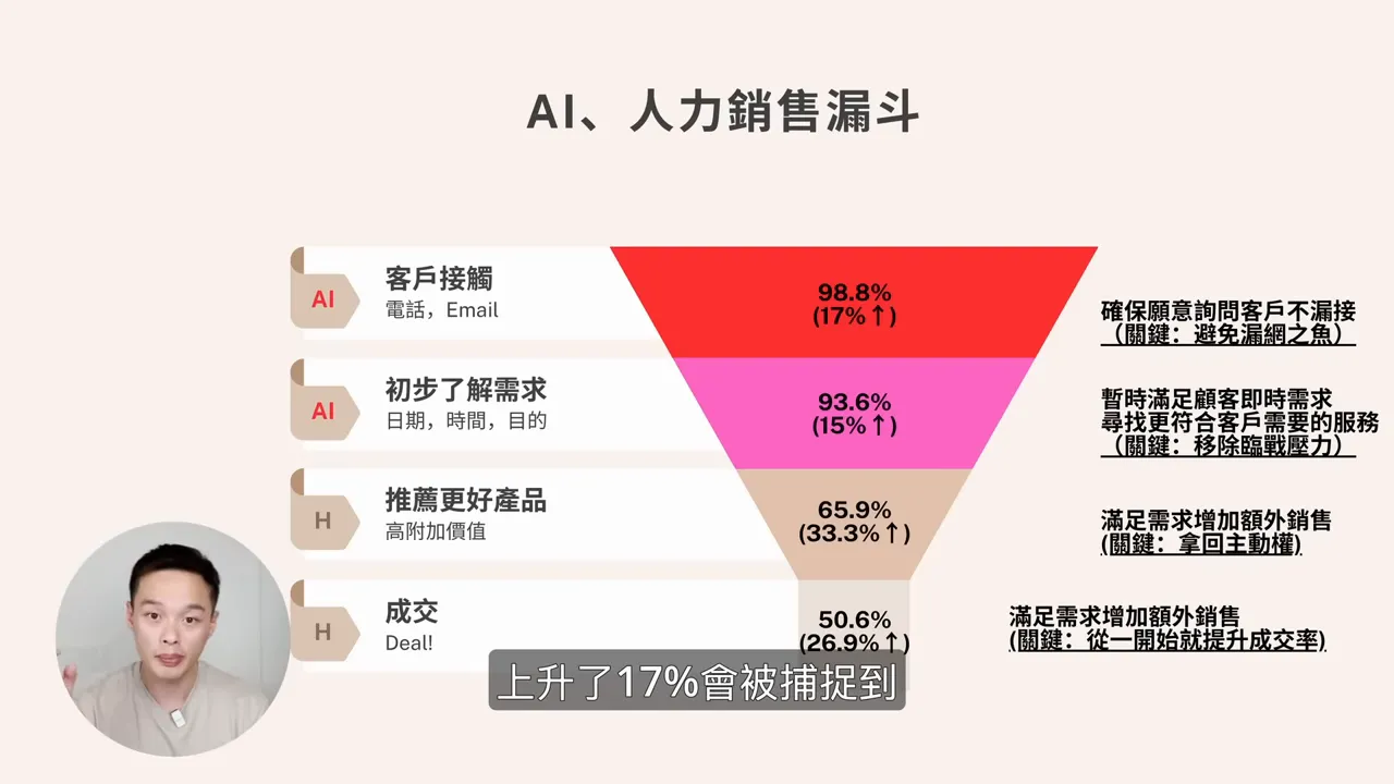 套用AI Agent後的銷售漏斗圖,顯示各階段百分比與前端接觸率上升17%的標示。