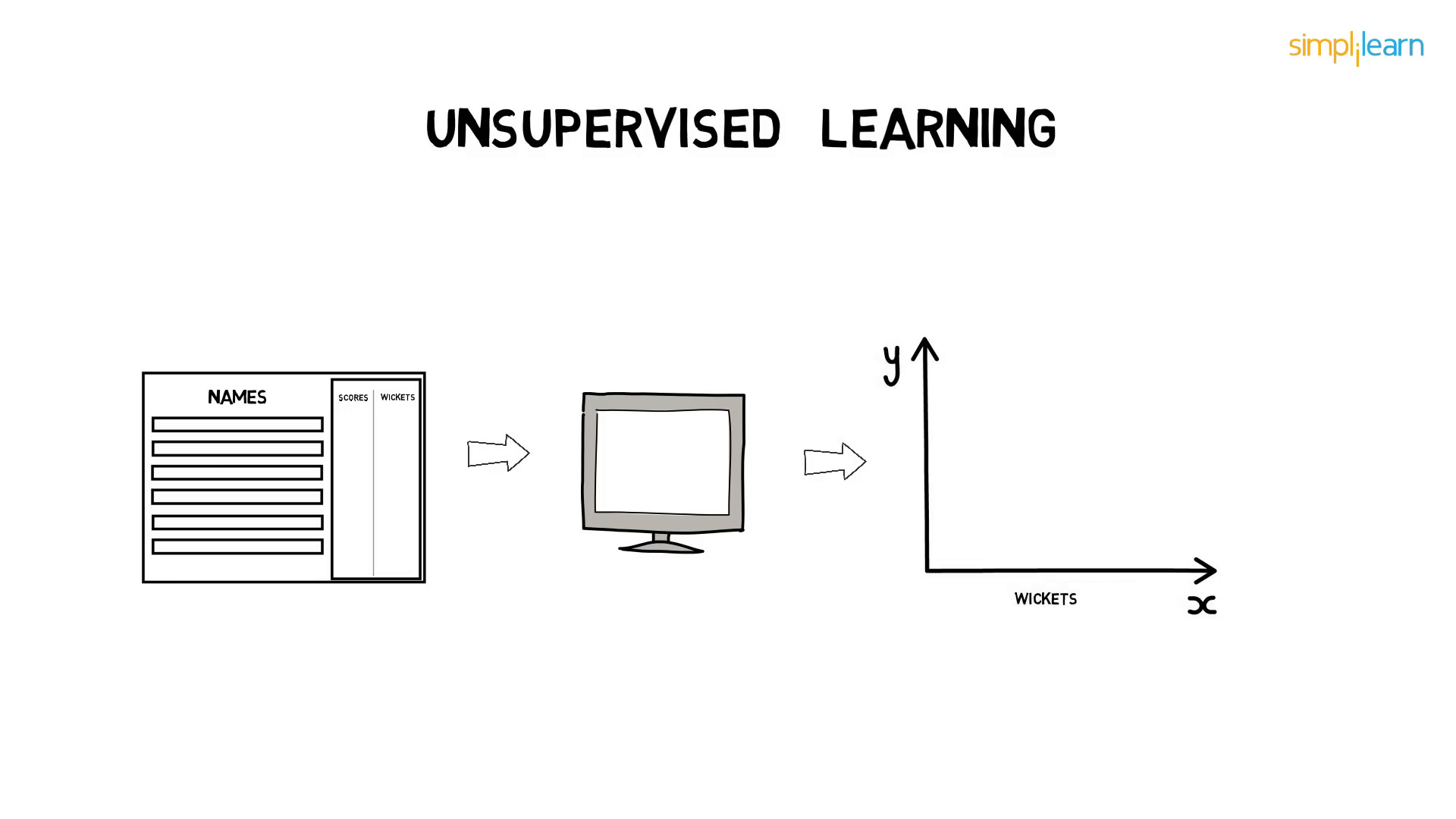 Unsupervised learning clustering example