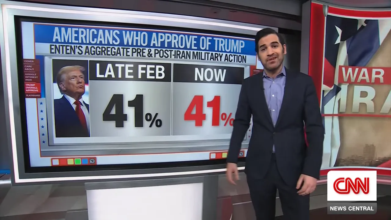 Studio-Grafik zur Zustimmung des US-Präsidenten: ‚Late Feb‘ 41% und ‚Now‘ 41% (CNN-Studiotafel).