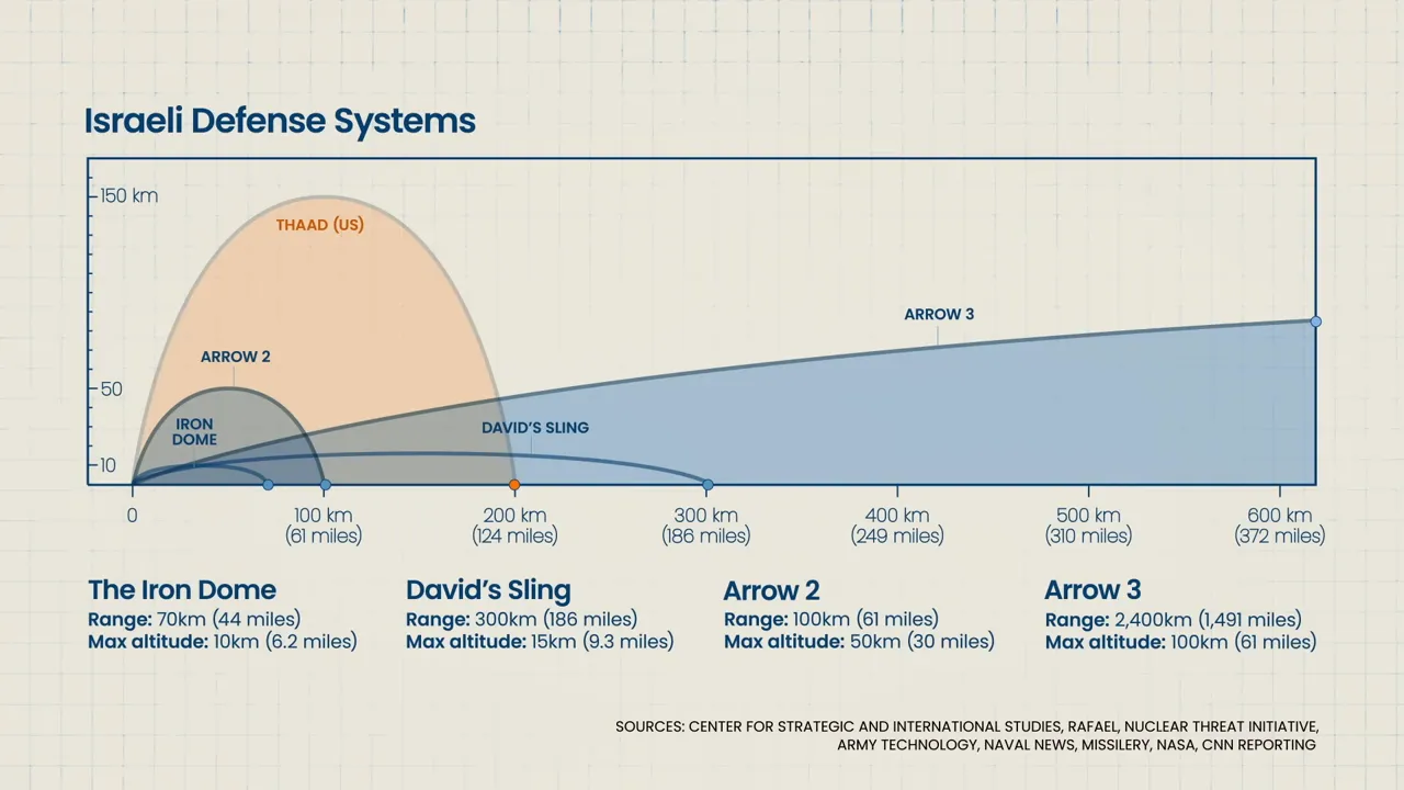 diagramme comparatif portées et altitudes intercepteurs Iron Dome David's Sling Arrow THAAD