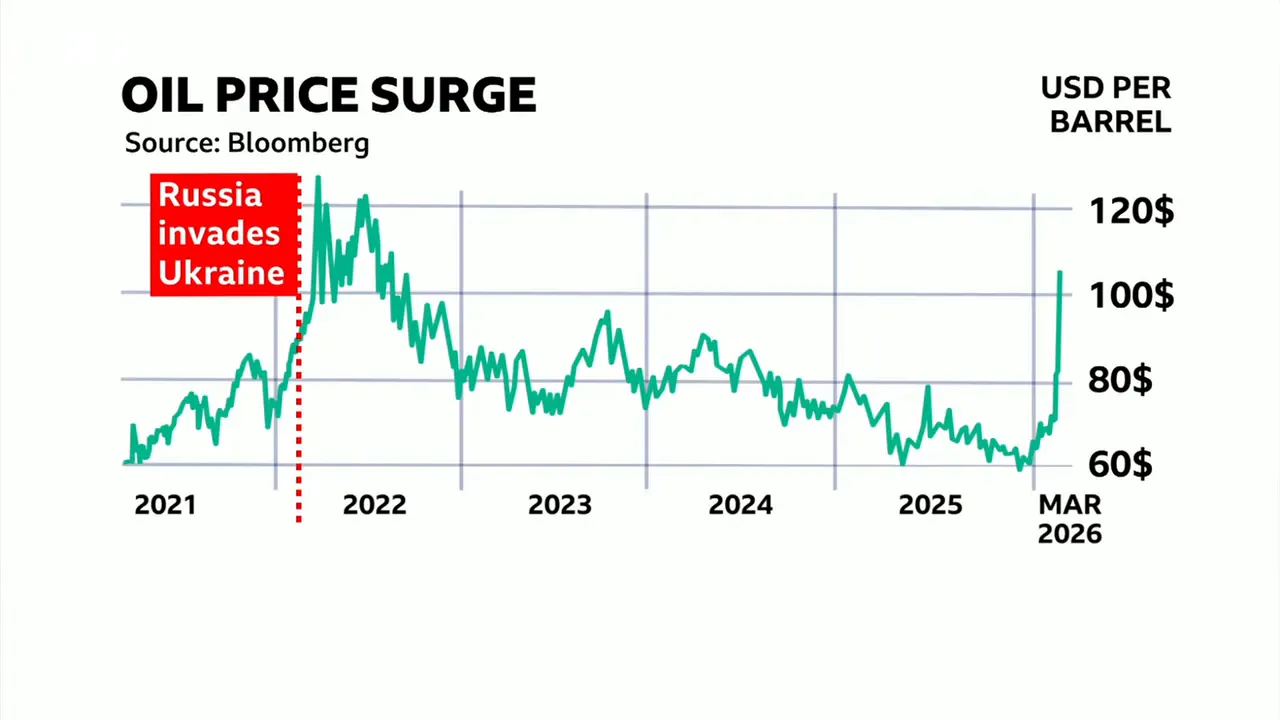 Graphique montrant l'évolution du prix du pétrole (USD par baril) entre 2021 et 2026 avec un pic marqué en 2026.
