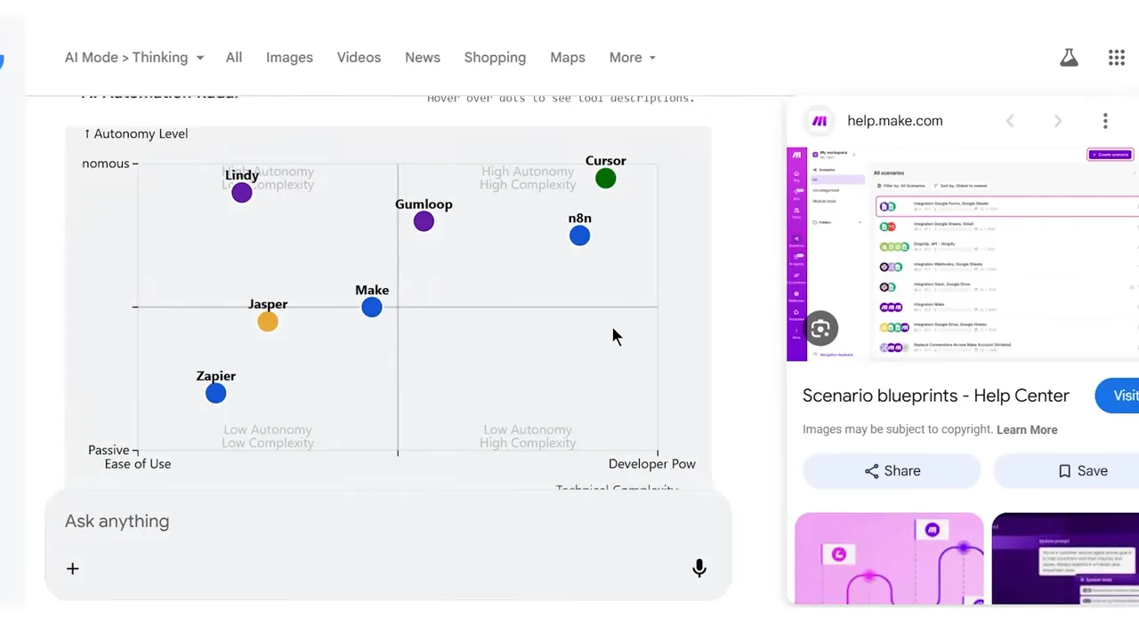 Google AI Mode search results showing a quadrant chart plotting automation tools with a preview panel on the right