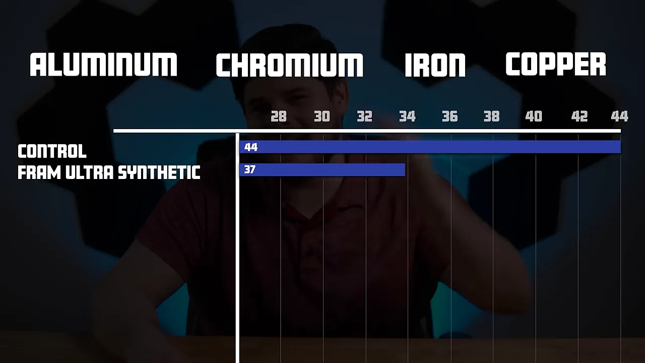 Chart overlay titled Aluminum Chromium Iron Copper with bars for Control (44) and FRAM Ultra Synthetic (37)
