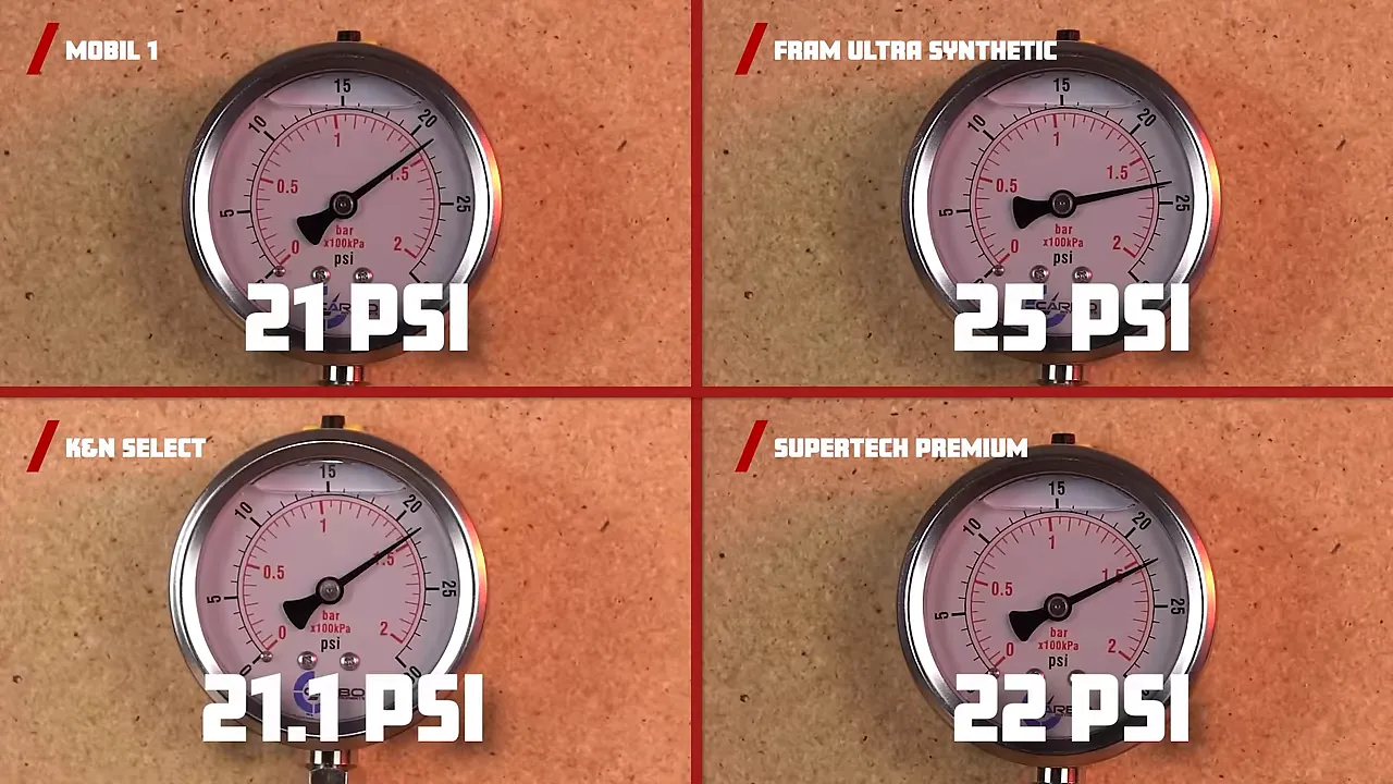 Four pressure gauges showing PSI readings for Mobil 1, FRAM Ultra Synthetic, K&N Select and SuperTech Premium