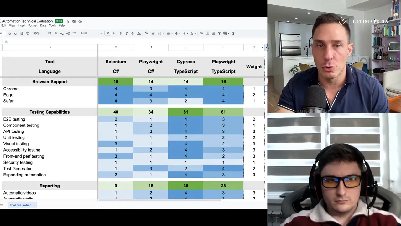 tool evaluation dashboard comparing Playwright, Cypress, Selenium