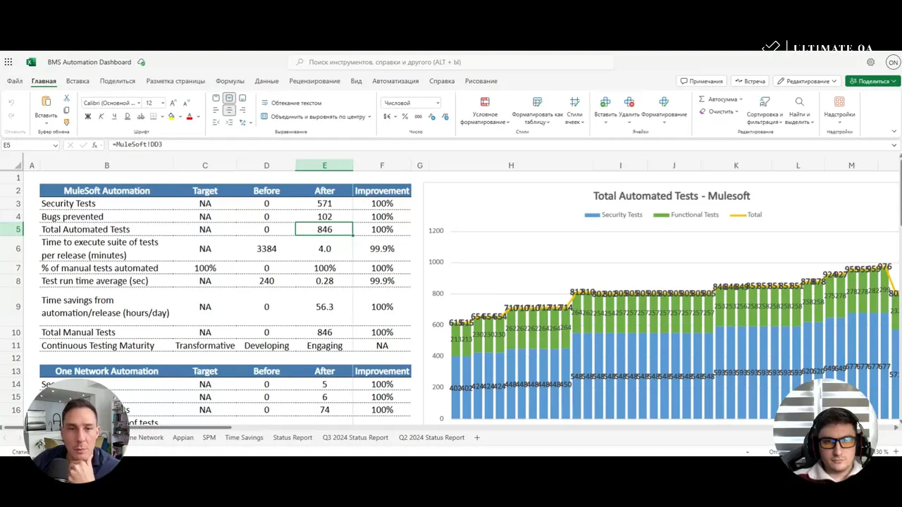 ROI dashboard showing security tests, total tests, time savings