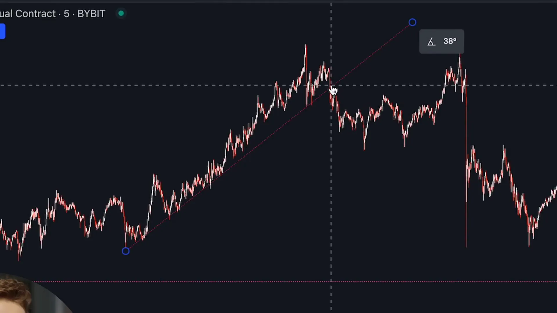 Trend lines showing supply and demand zones