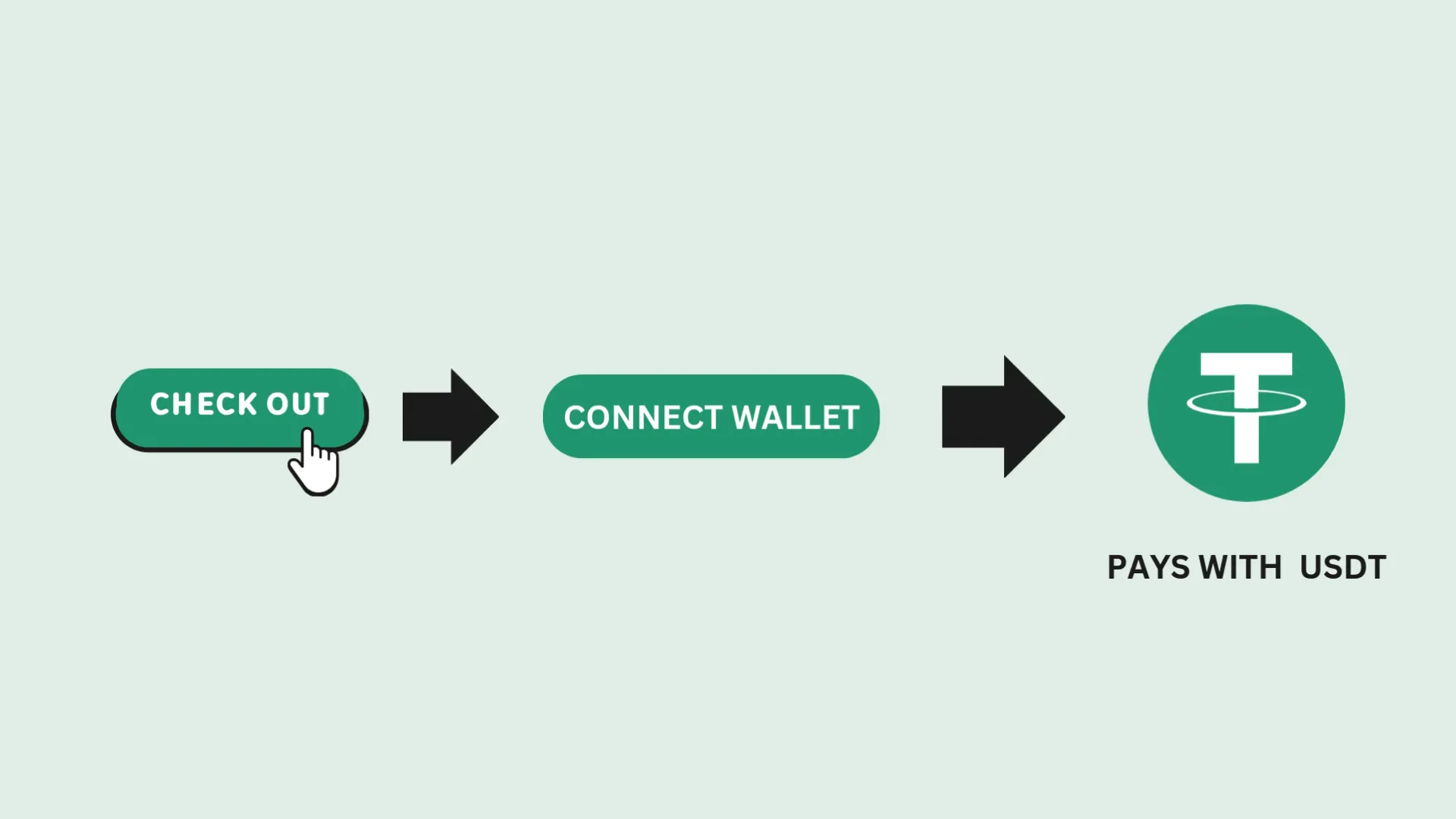 Customer payment process overview