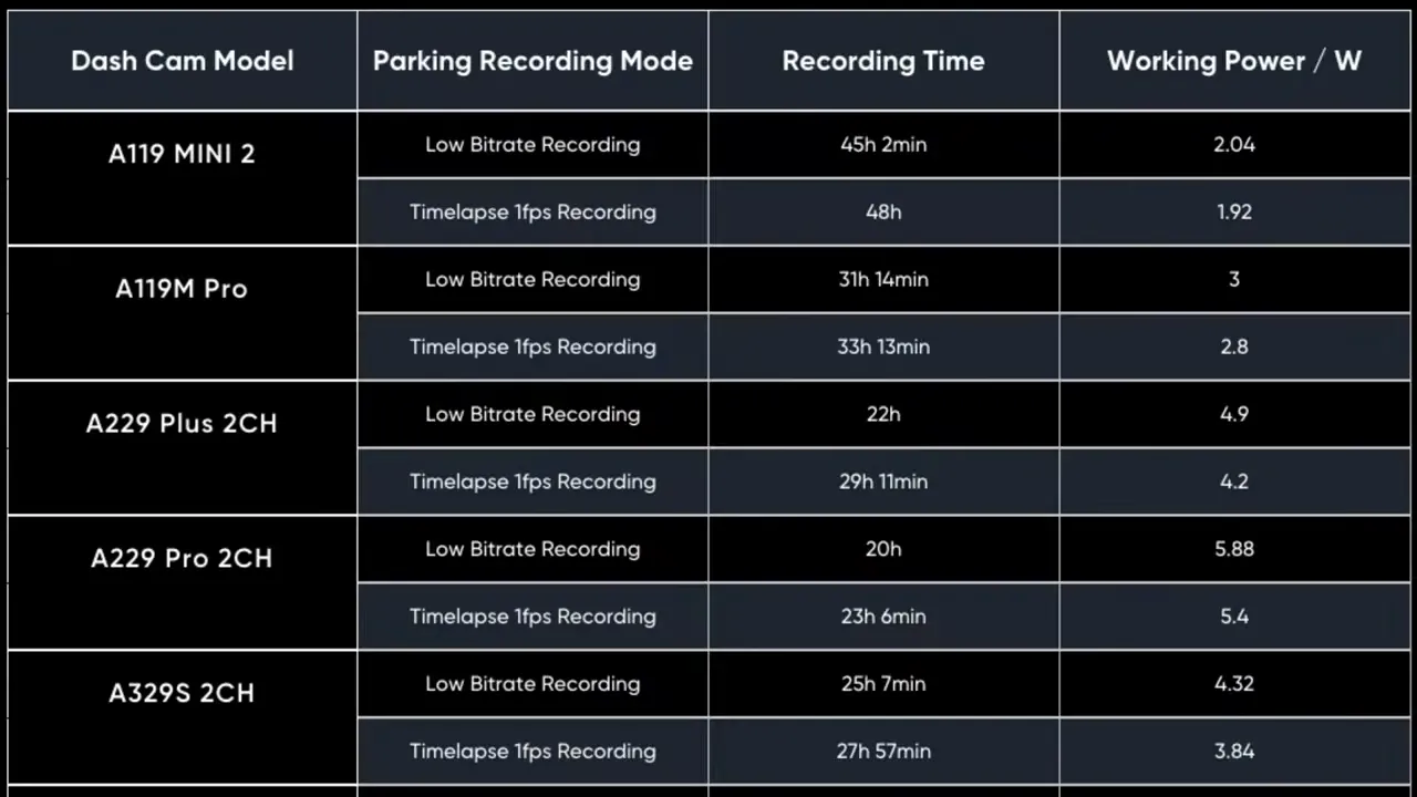 Chart listing dash cam models, parking recording modes, estimated recording times and working power for the BP100