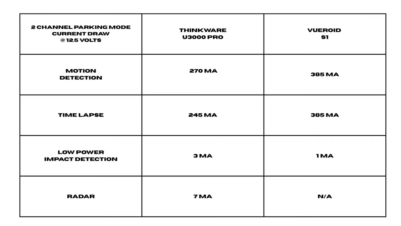 Table showing 2-channel parking mode current draw at 12.5 volts comparing Thinkware U3000 Pro and Vueroid S1 across motion, time-lapse, low-power and radar modes.