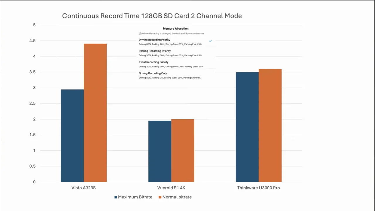 Bar chart titled 'Continuous Record Time 128GB SD Card 2 Channel Mode' comparing Viofo A329S, Vueroid S1 4K and Thinkware U3000 Pro maximum and normal bitrate recording hours.