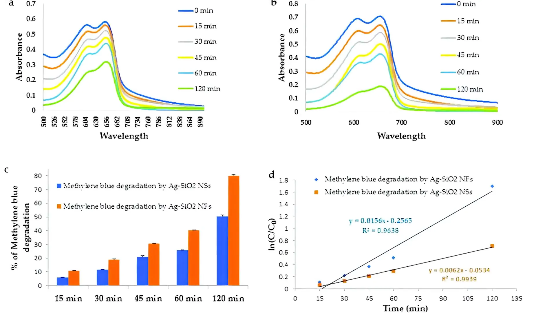 Oral absorption av metylenblått är hög