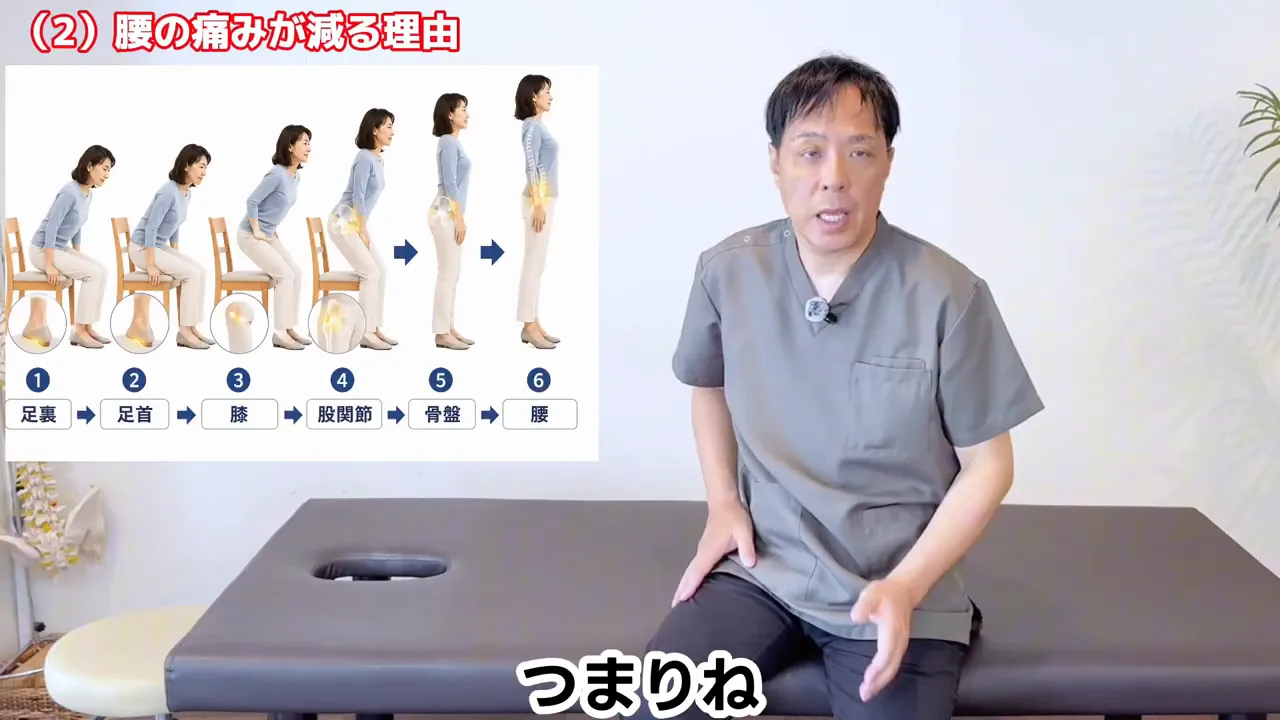 立ち上がり動作を足裏から腰まで順に示す図