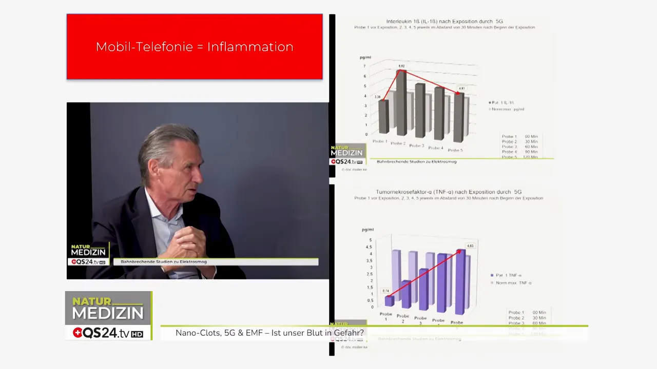 Kann Blut durch 5G verklumpen? Interview mit Dr. Diana Henz & Jörg Hentschel, Kognitions‑ und Neurowissenschaftlerin & Heilpraktiker/Forscher 3 Messkurve: Anstieg proinflammatorischer Zytokine nach Telefonaten