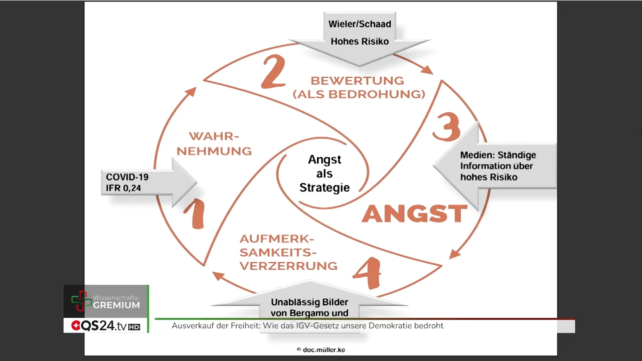 Analyse zu Risiko, Risikowahrnehmung und IGV-Gesetz - Interview mit Dr. med. Kurt Müller, Mitglied des QS24 Wissenschafts-Gremiums 5 Diagramm mit Kreisprozess und zentralem Text 'Angst als Strategie', Pfeile und Beschriftungen zu Wahrnehmung, Bewertung und Aufmerksamkeitsverzerrung.