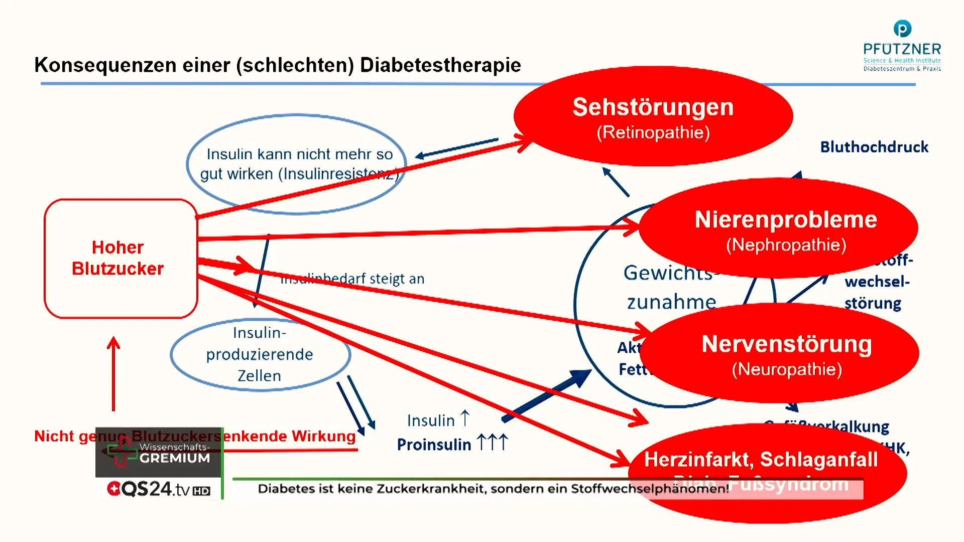 Folgeerkrankungen von Diabetes