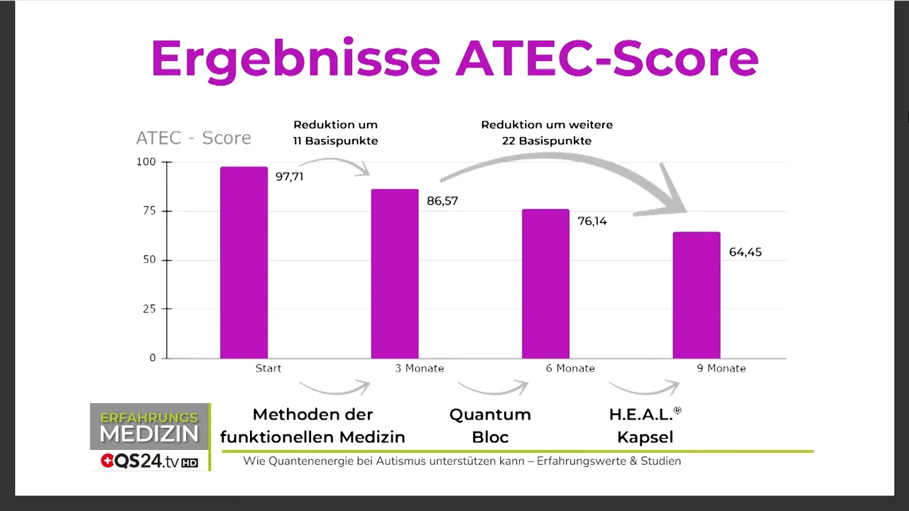 Diagramm: ATEC-Score-Entwicklung