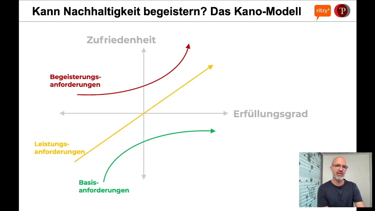 Kano-Modell zur Einordnung von Basis-, Leistungs- und Begeisterungsanforderungen