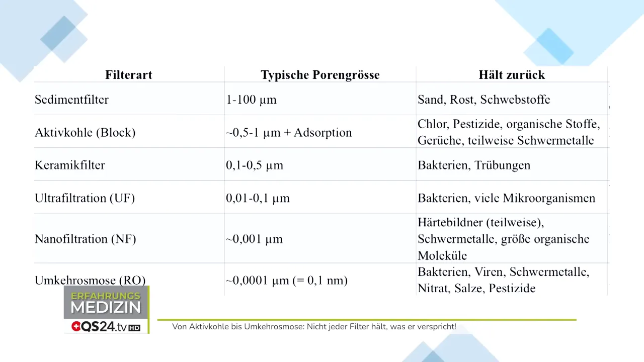 Grafik zur Filtrationsgröße und Umkehrosmose