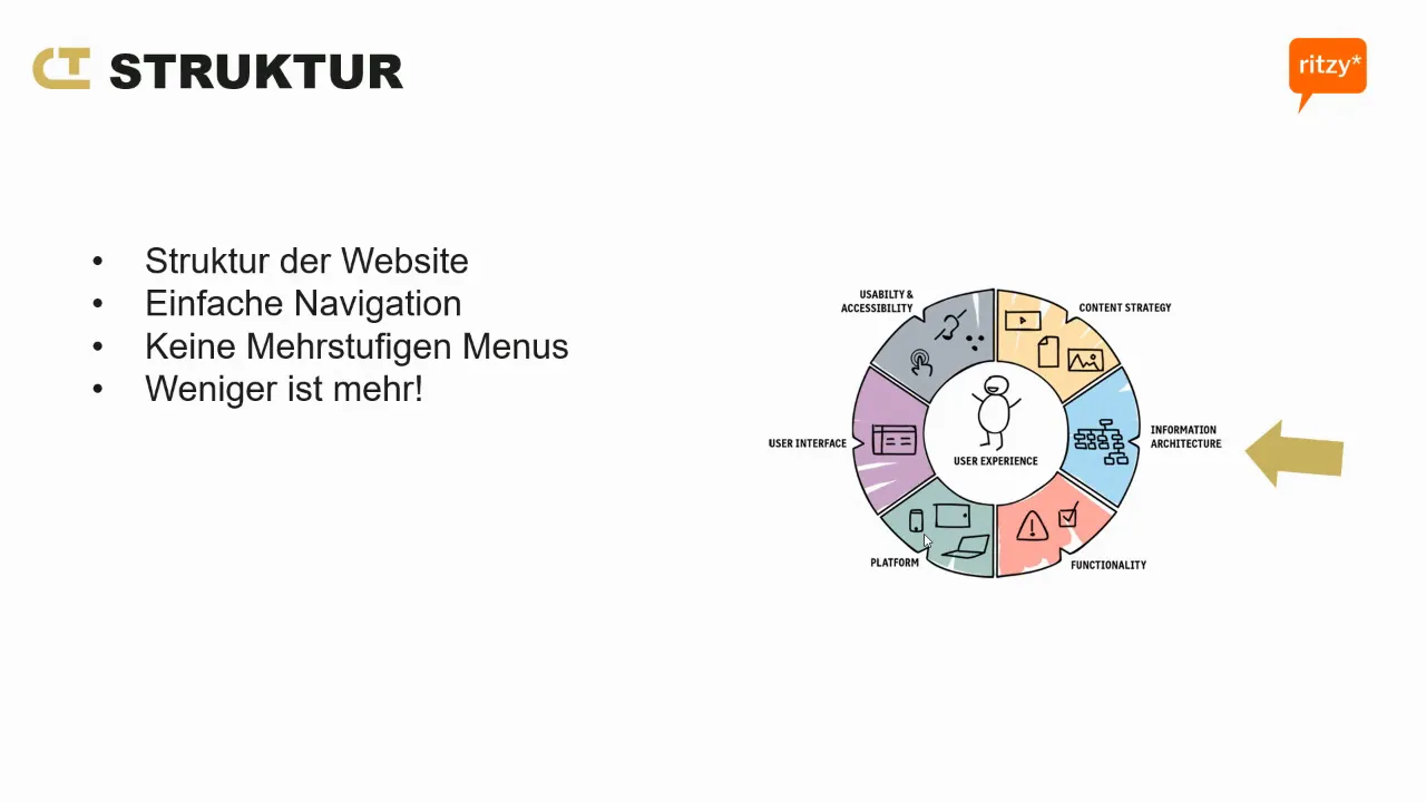Einfache und klare Webseiten-Navigation