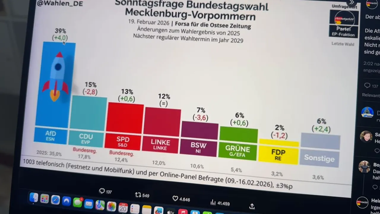 Klarer Screenshot der Sonntagsfrage zur Bundestagswahl Mecklenburg-Vorpommern: AfD 39% (Balkendiagramm mit Rakete)
