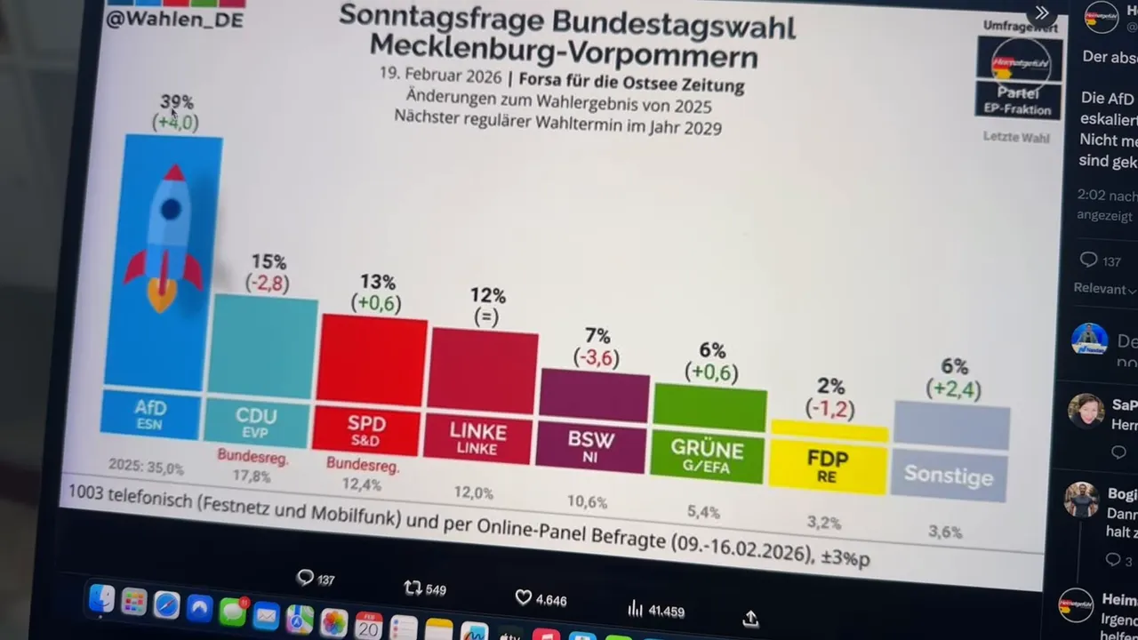 Grafik Bundestagsprojektion Mecklenburg-Vorpommern Forsa: AfD 39 Prozent Balkendiagramm mit weiteren Parteien