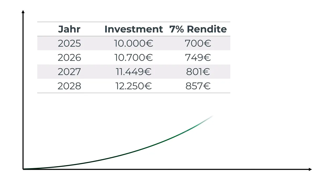 Tabelle mit Jahreswerten 2025–2028 und starke ansteigende Kurve die Zinseszins visualisiert