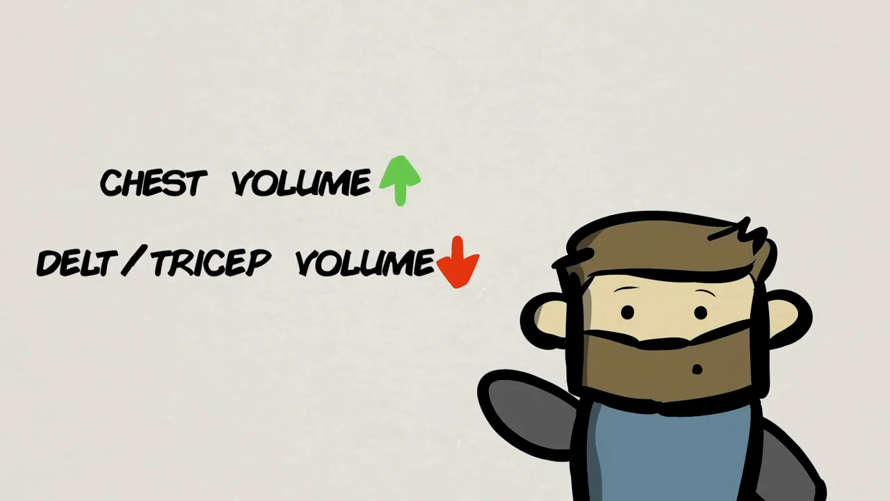 Diagram shows chest volume increasing and delt and triceps volume decreasing