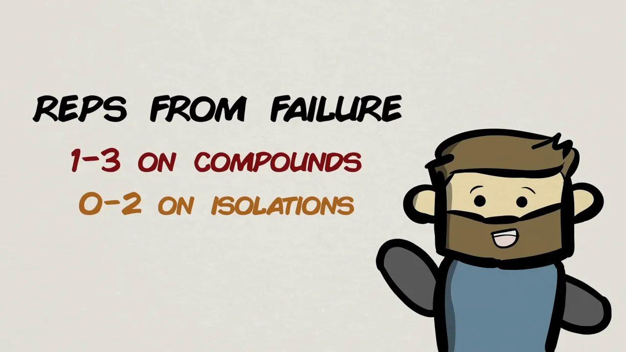 On-screen guidance lists one to three reps from failure on compounds and zero to two on isolations