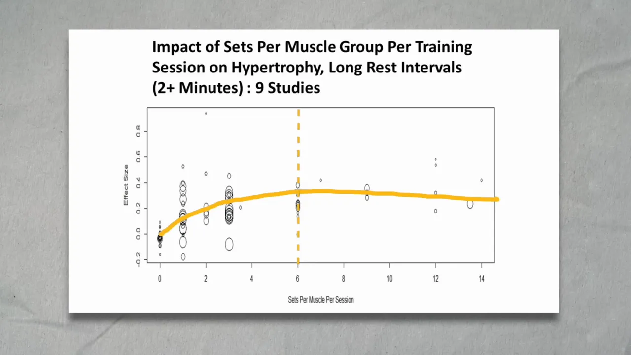 Scatter plot of sets per muscle per training session and hypertrophy, with a yellow curve flattening near six sets