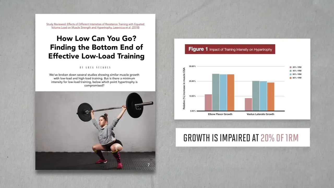 Research review titled How Low Can You Go beside a hypertrophy bar chart and text stating growth is impaired at 20% of 1RM